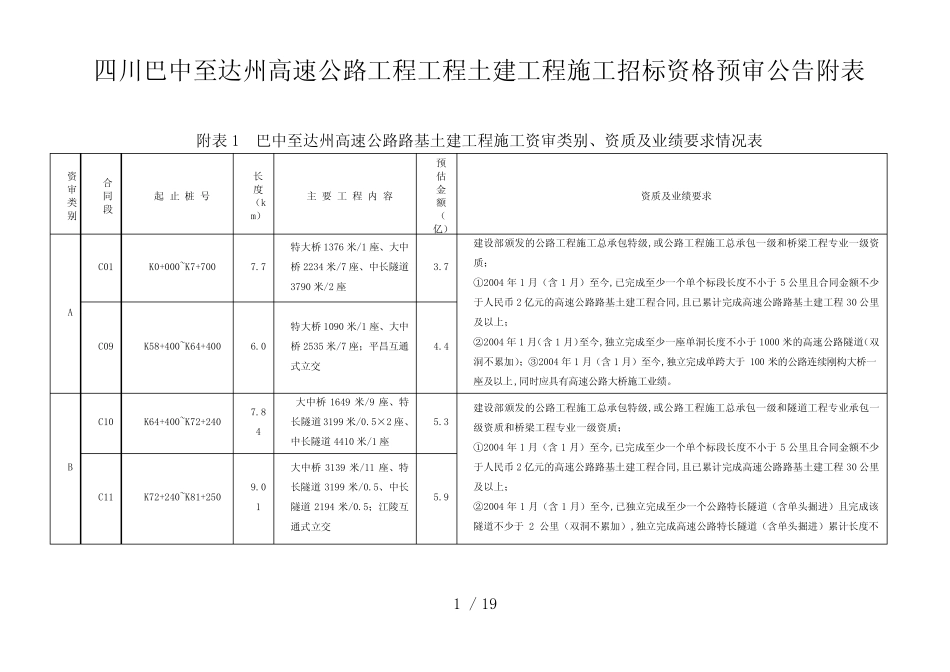 某高速公路工程施工招标资格预审公告附表_第1页