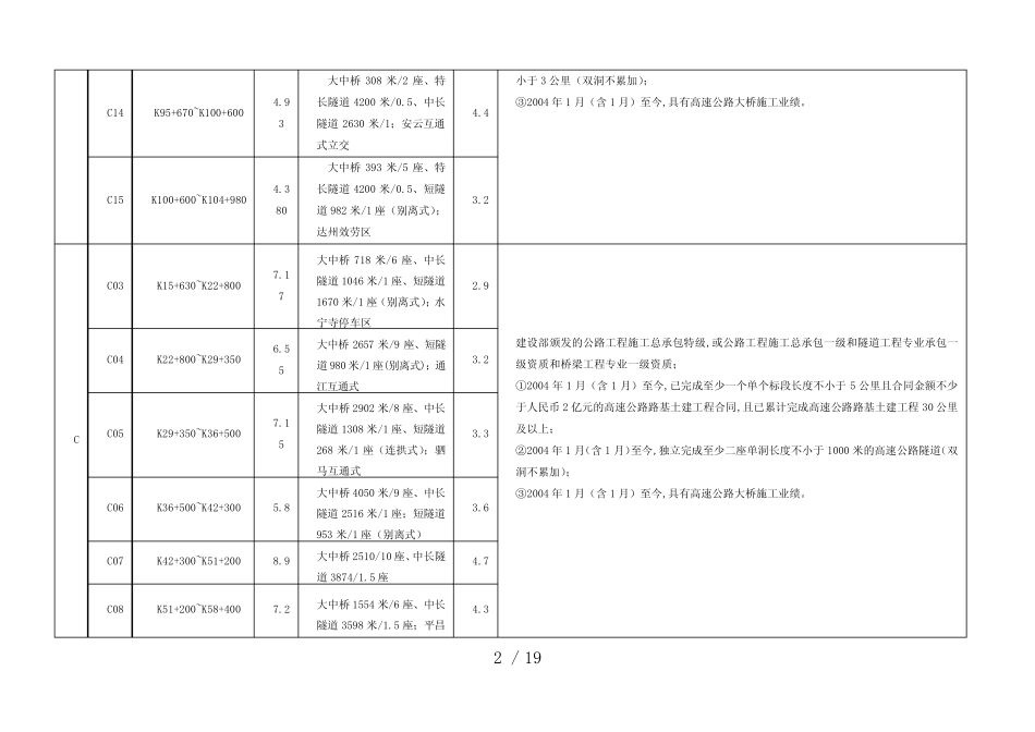 某高速公路工程施工招标资格预审公告附表_第2页