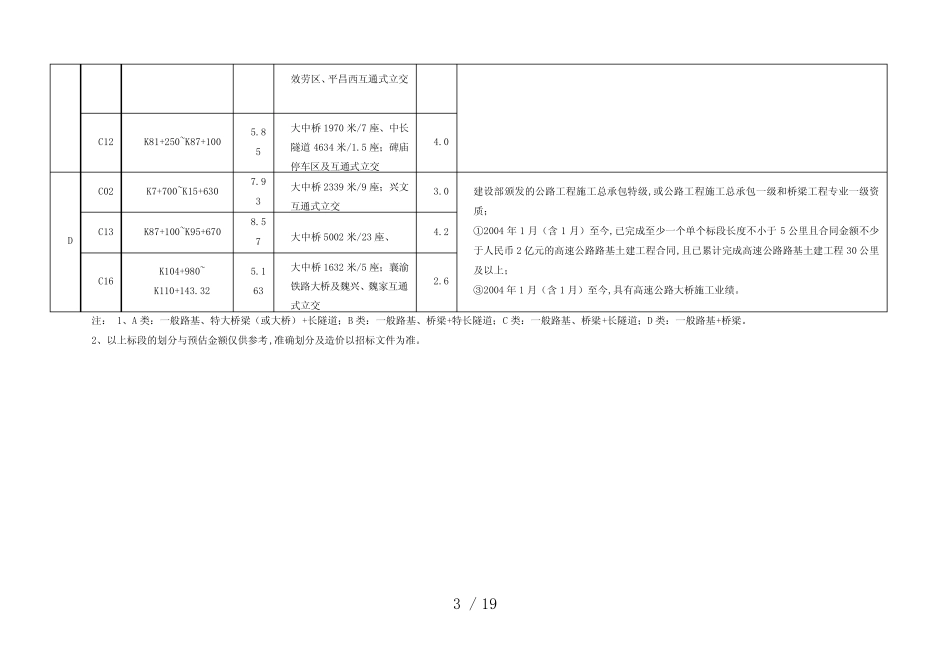 某高速公路工程施工招标资格预审公告附表_第3页