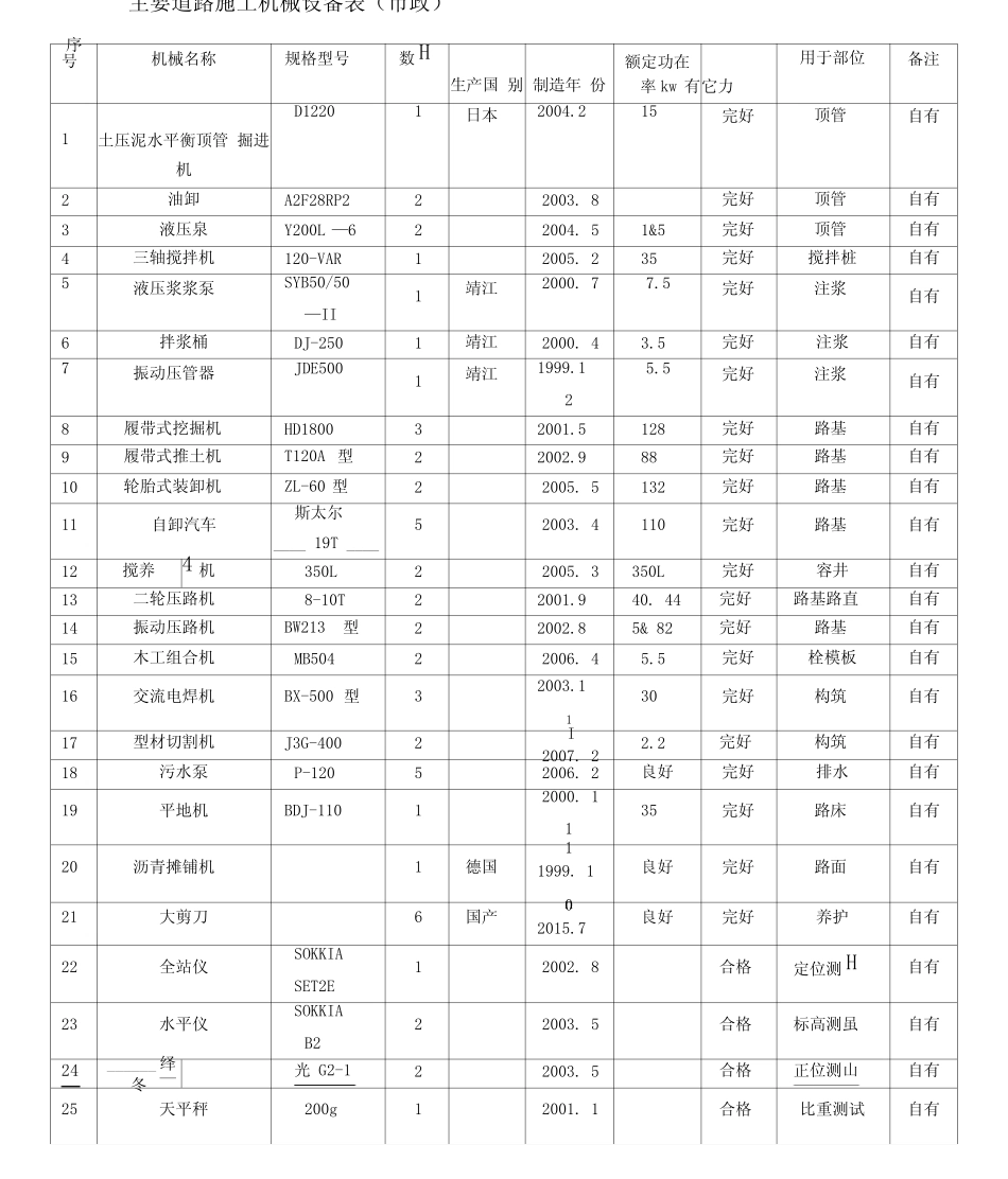 主要施工机械设备表_第1页