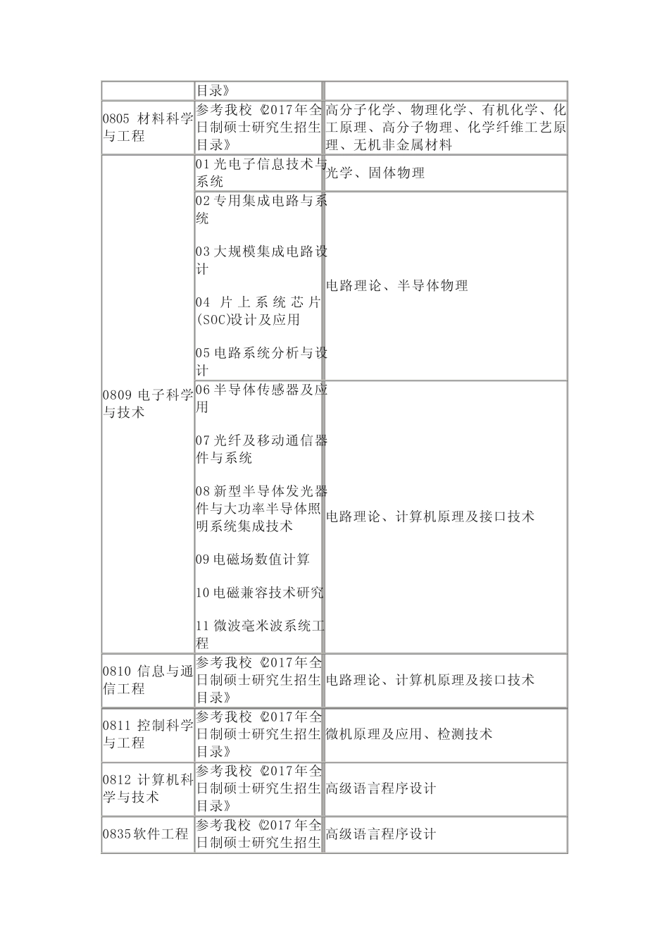 天津工业大学2017全日制硕士研究生招生复试笔试科目 _第2页
