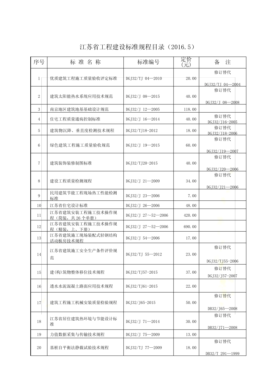 江苏省工程建设标准规程目录(2016.5) _第2页
