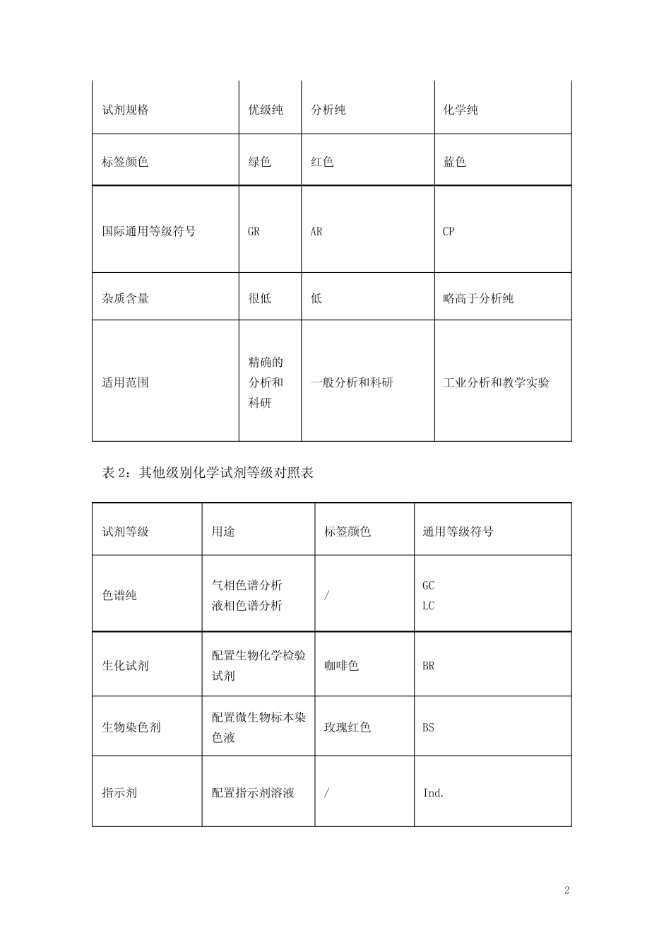 化验员化验室基础知识 _第2页