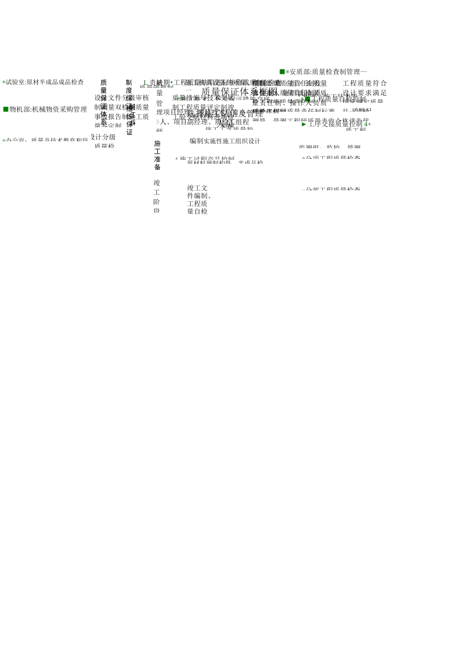 施工组织设计质量管理_第2页