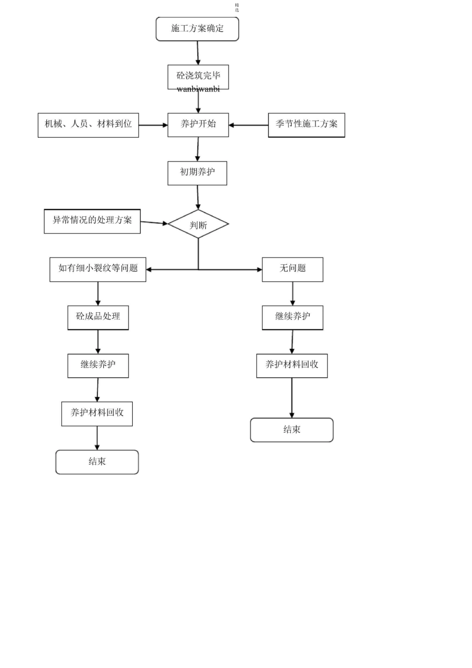 混凝土养护专项方案_第3页