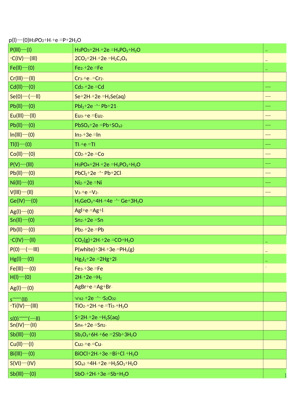 标准电极电势表(全)_第2页