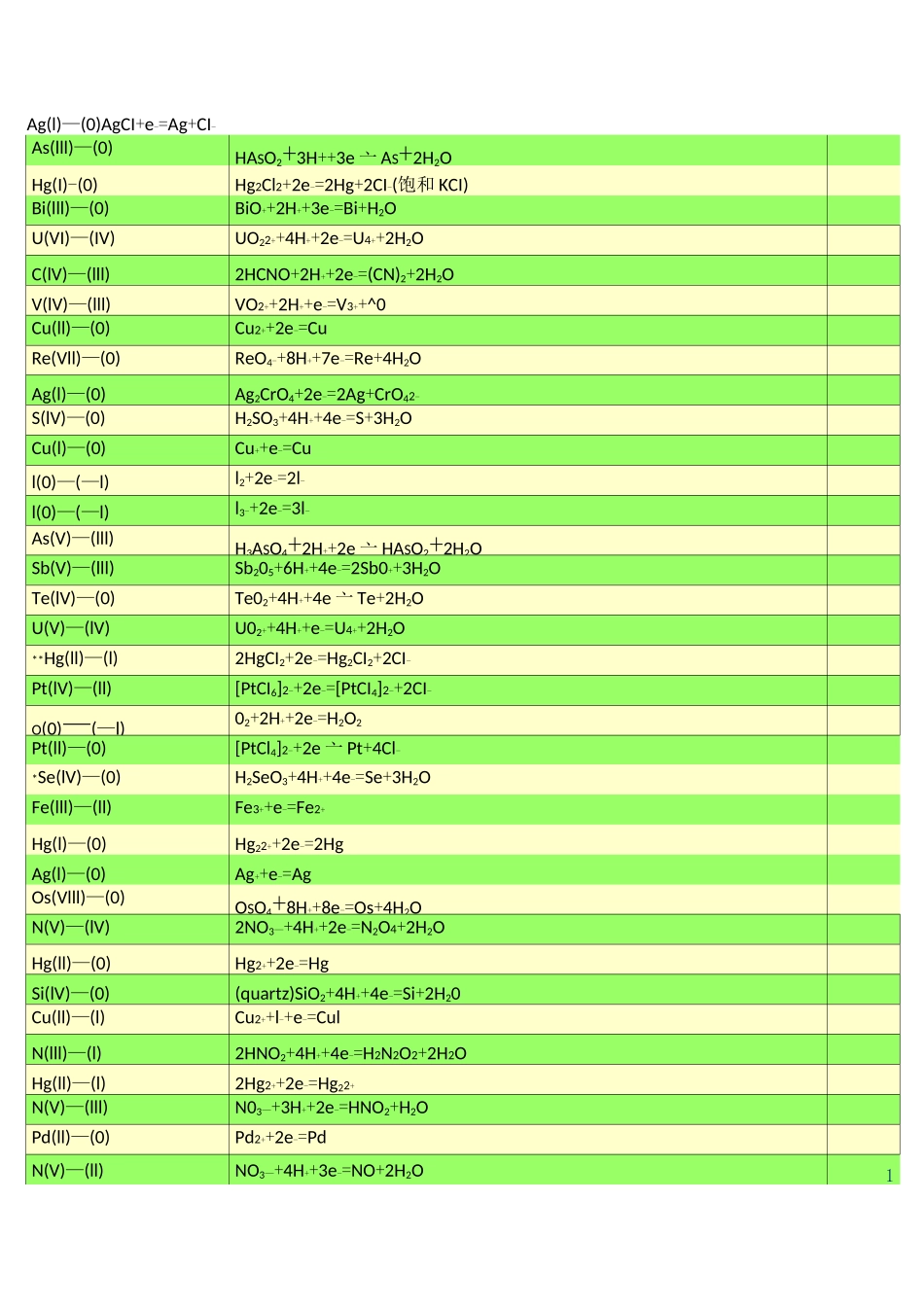 标准电极电势表(全)_第3页