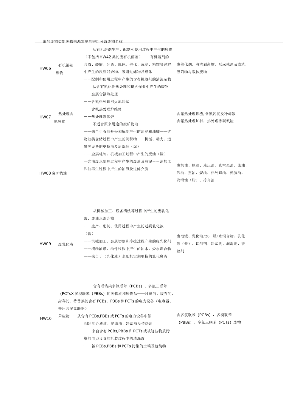 危险废物代码表_第2页