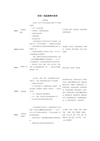 危险废物代码表