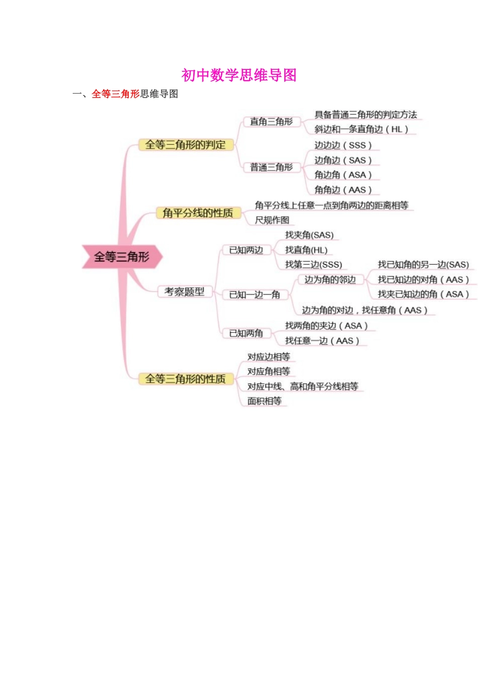人教版初中数学思维导图(1)_第1页