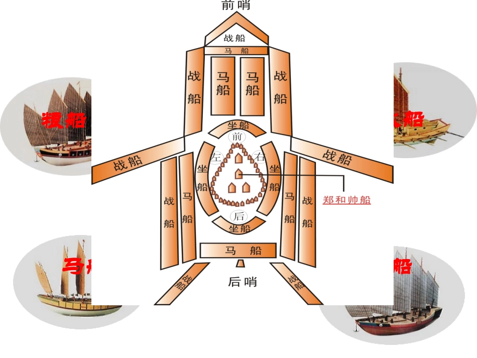 综合探究六《郑和下西洋与哥伦布航海的比较》沈美红_第2页