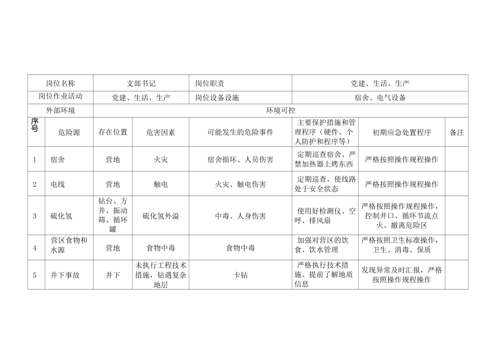 钻井队岗位危险事件清单_第2页