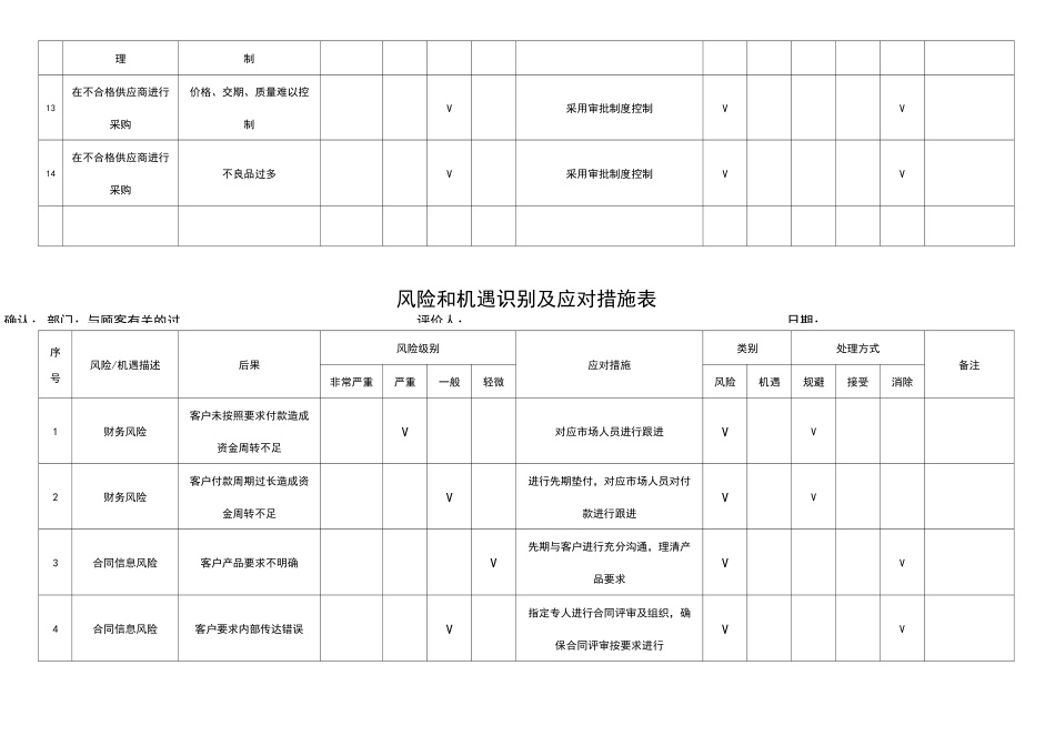 风险和机遇识别与应对措施表_第2页