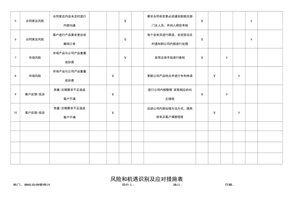 风险和机遇识别与应对措施表_第3页