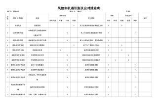 风险和机遇识别与应对措施表