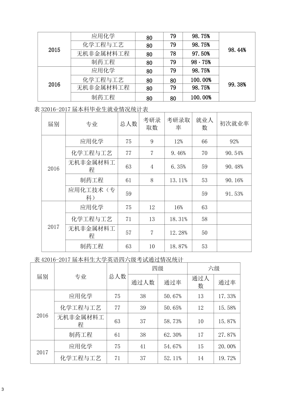 制药工程专业建设规划_第3页