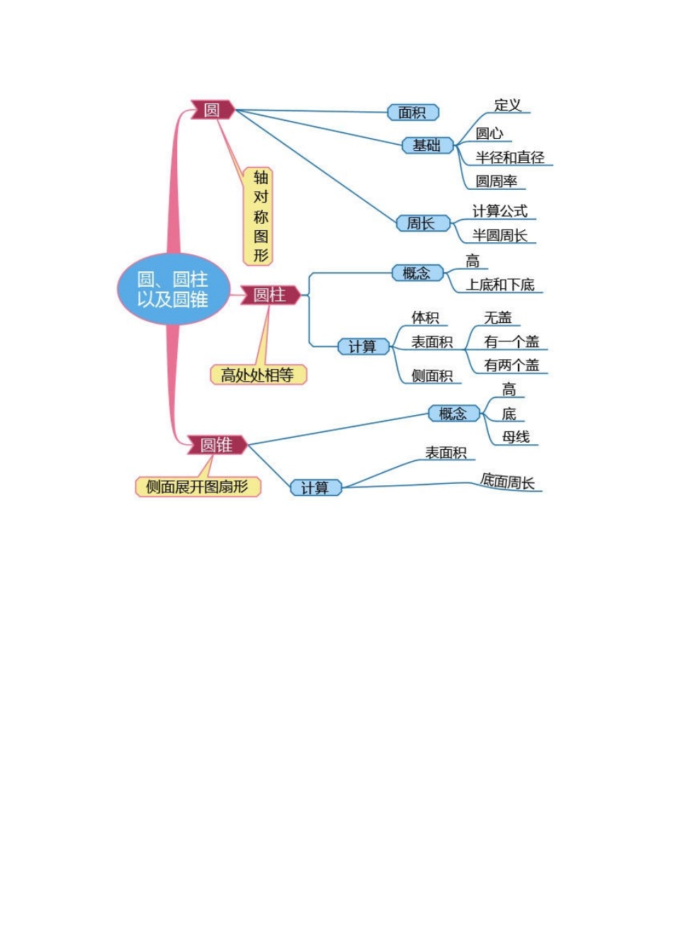 圆柱和圆锥思维导图(1)_第1页