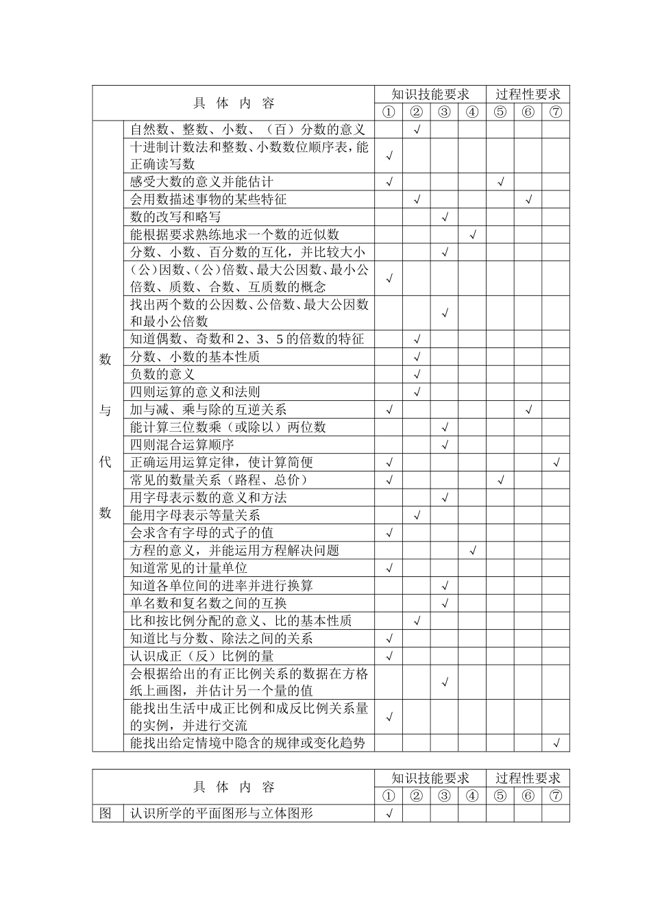 芦淞区小学毕业学业考试标准_第3页