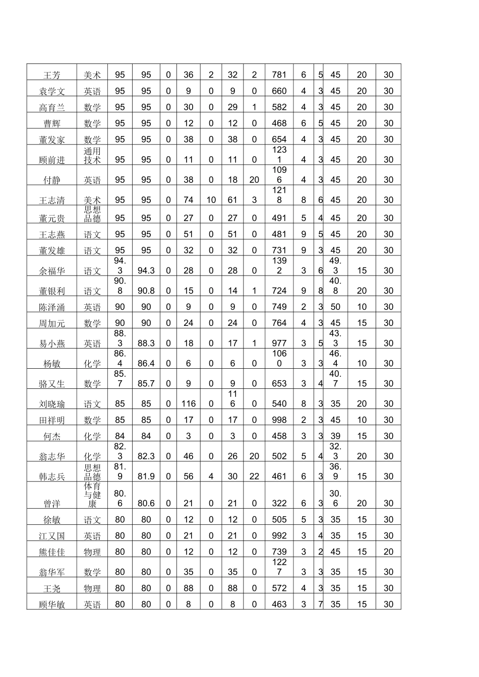 横车中学109学情通报_第3页