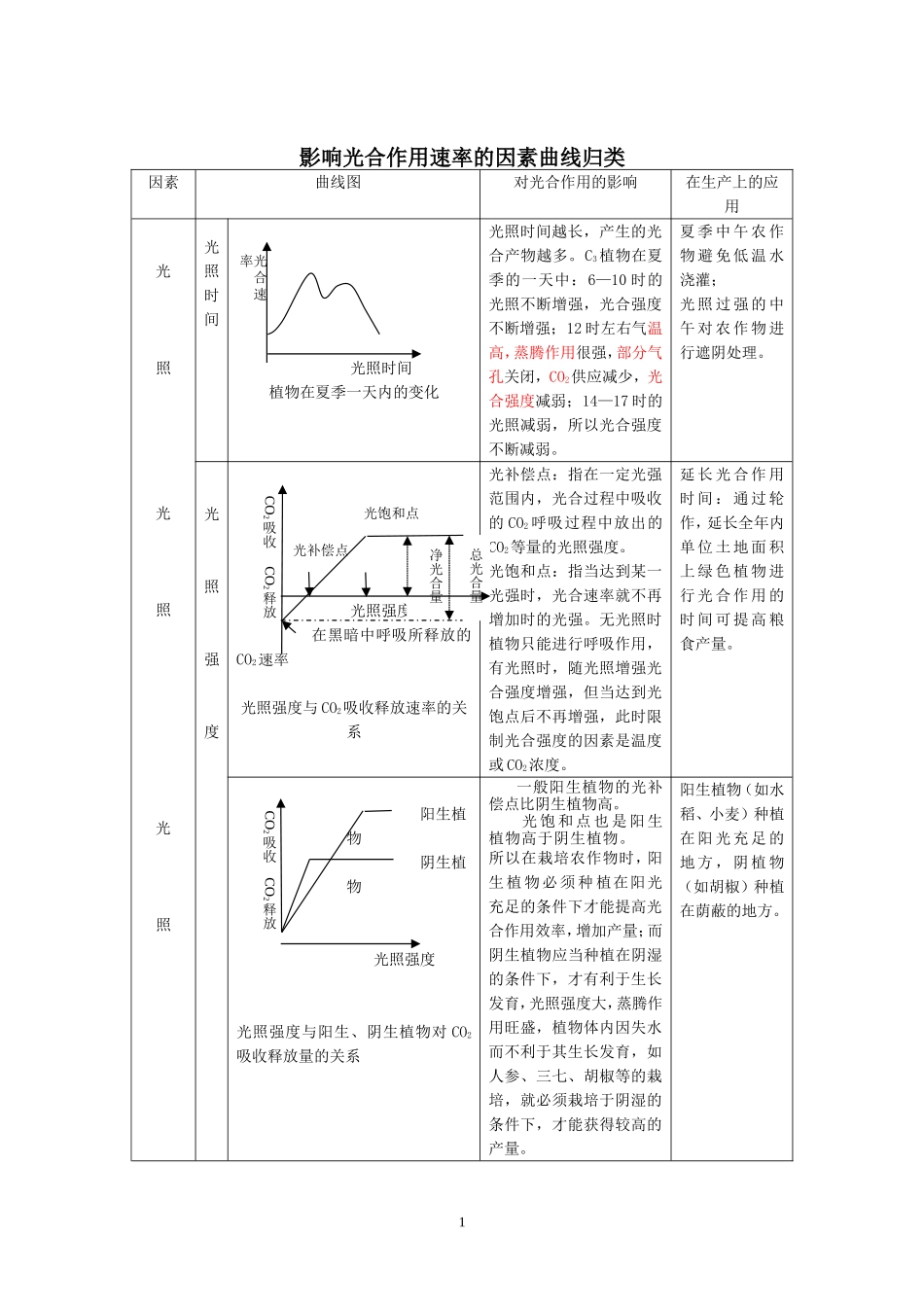 影响光合作用速率的因素曲线归类_第1页