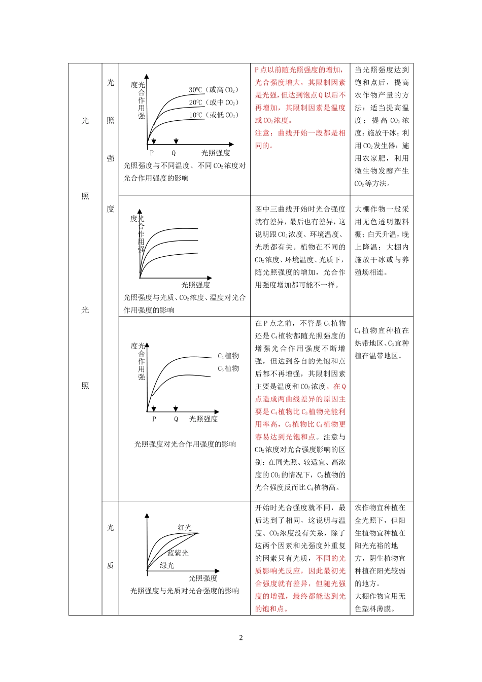影响光合作用速率的因素曲线归类_第2页