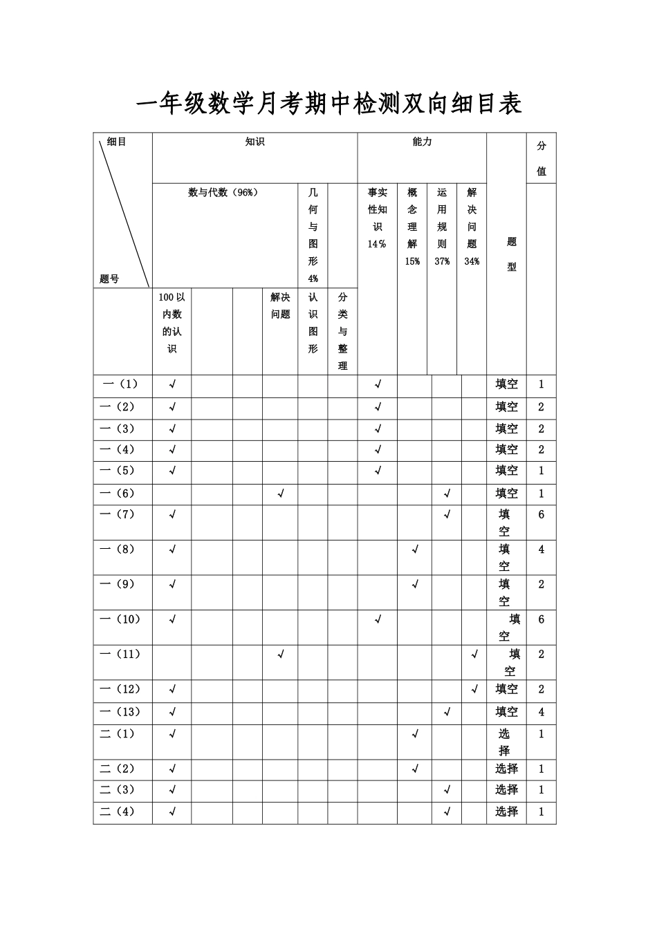 一年级数学月考期中检测双向细目表_第1页
