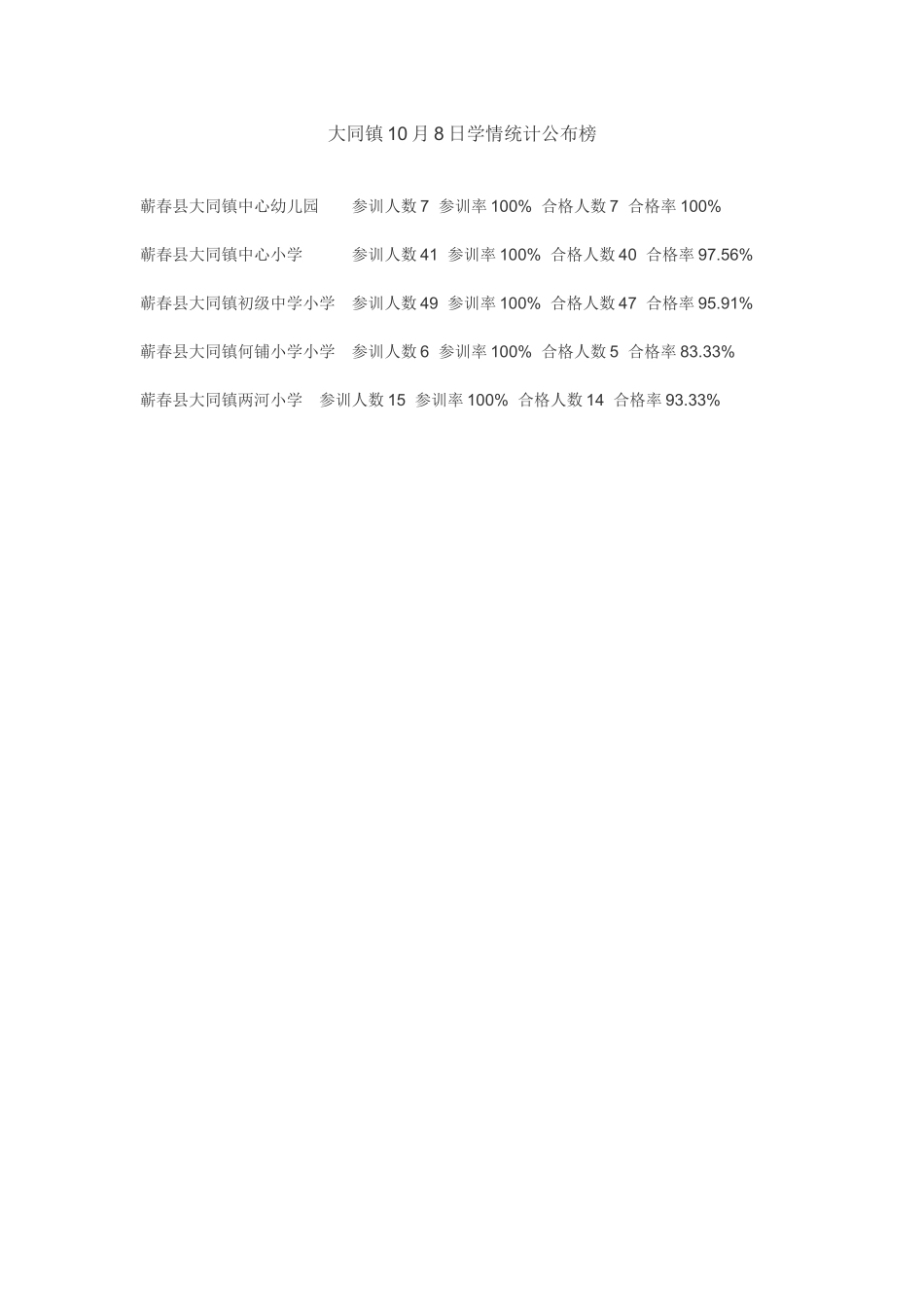 大同镇10月8日学情统计公布榜_第1页