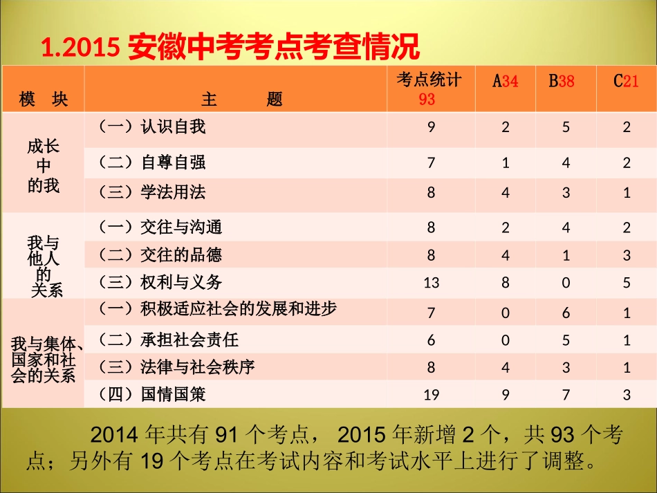 2016安庆研讨会资料--个人体会及热点分析_第1页