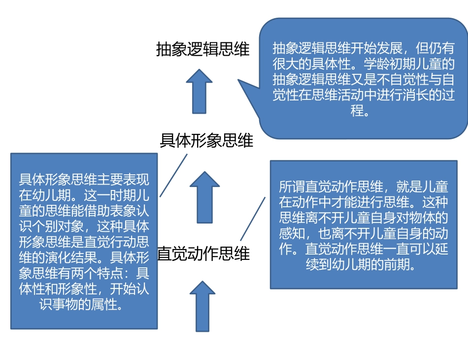 幼儿思维发展知识树_第2页