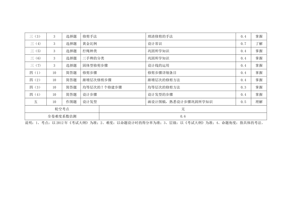 发型设计考试命题细目表_第2页