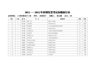 发型设计考试命题细目表