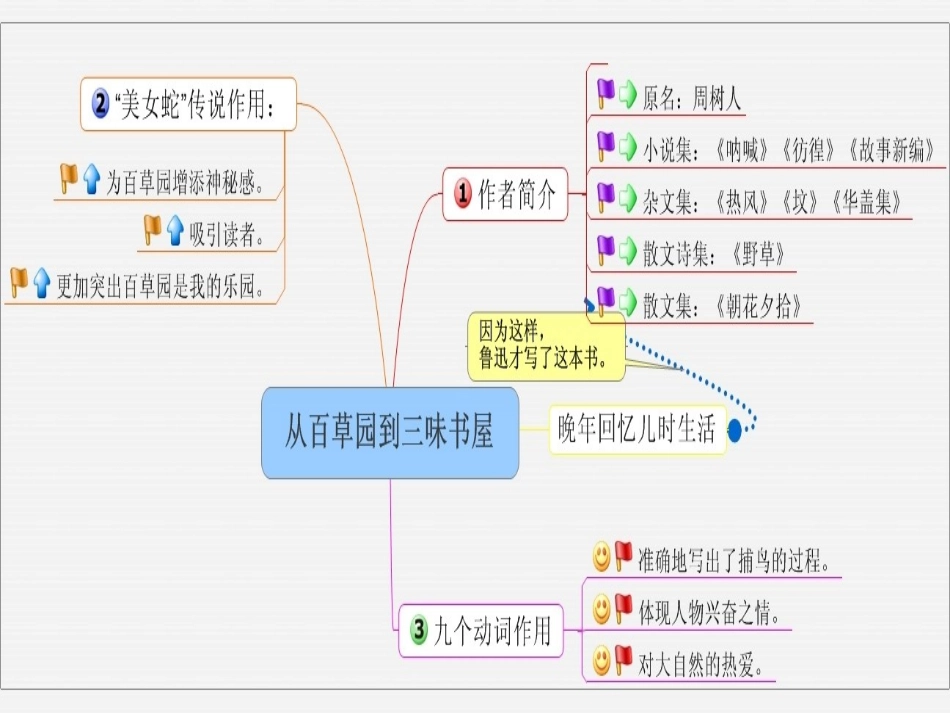 从百草园到三味书屋思维导图_第1页