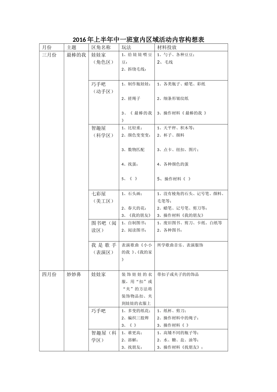 2016上学期班级区域活动内容构想_第1页