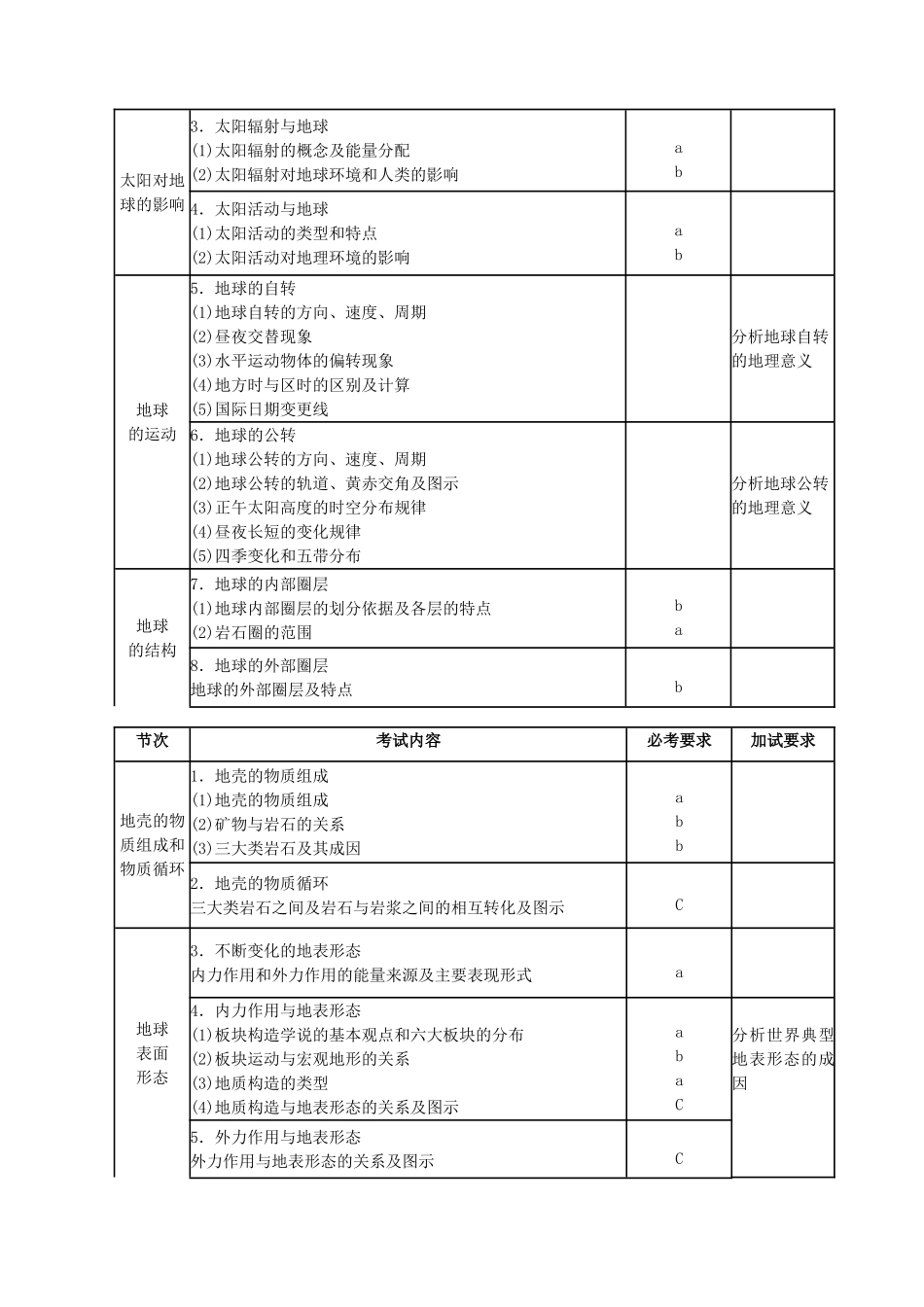 地理（学考选考标准word版）(2)_第3页