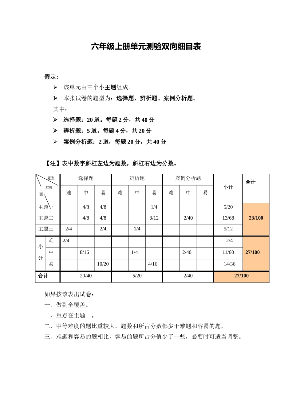 六年级信息技术上册单元测验双向细目表_第1页