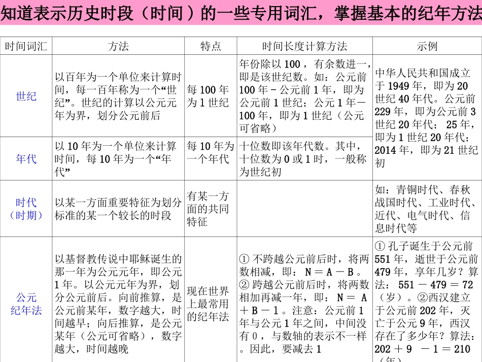 考点8知道获取历史信息的常用方法、途径，运用不同的资料有理有据地评价历史事件和历史人物（复习课件）_第3页