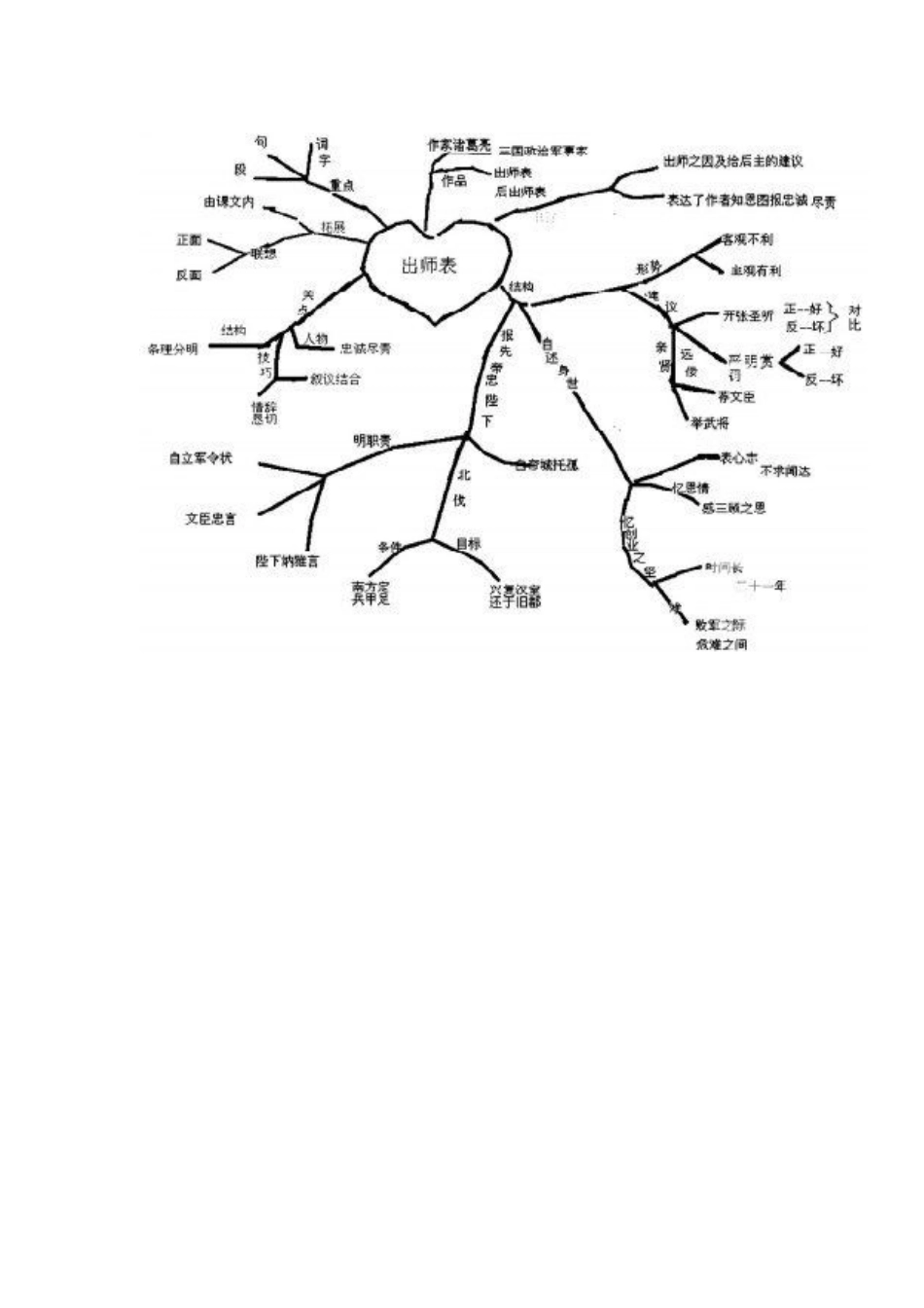 中学语文《出师表》思维导图_第1页