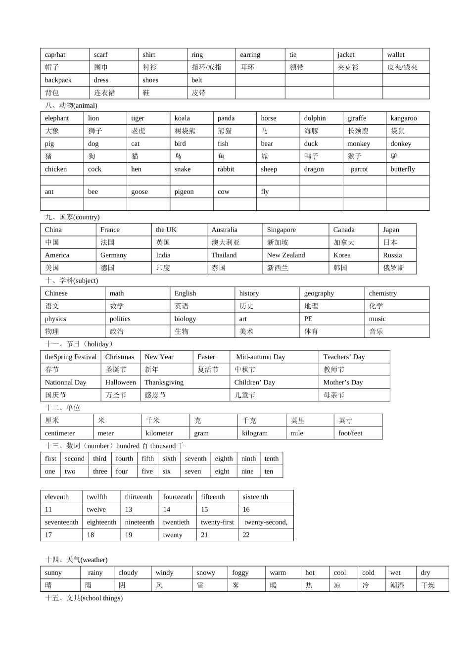 初中英语重点单词分类记忆表_第2页