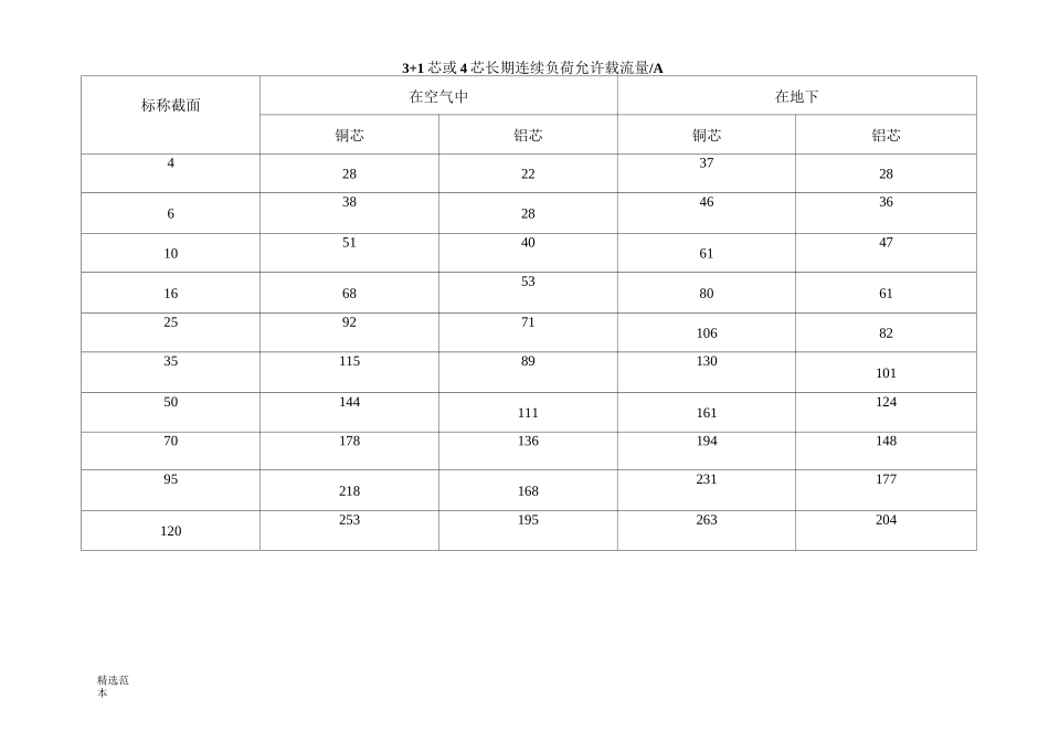 电缆载流量表_第2页