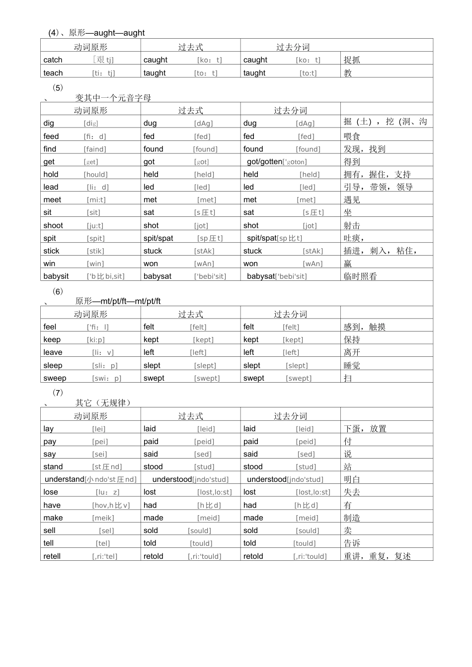 初中不规则动词过去式和过去分词表(附音标)_第3页