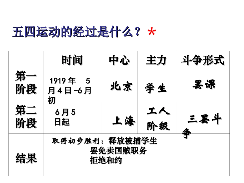 第14课新民主主义革命的崛起一轮复习用_第3页