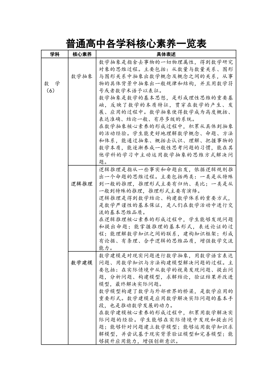 普通高中各学科核心素养一览表_第1页