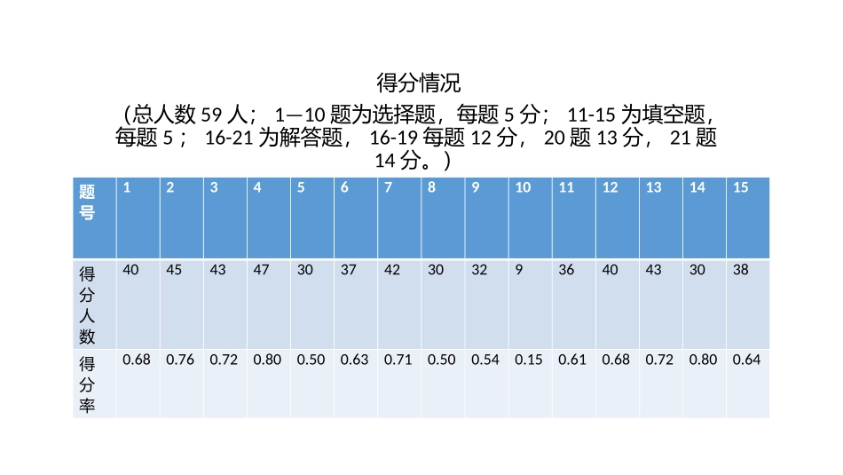 集合单元检测题得分分析_第1页