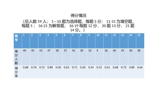 集合单元检测题得分分析