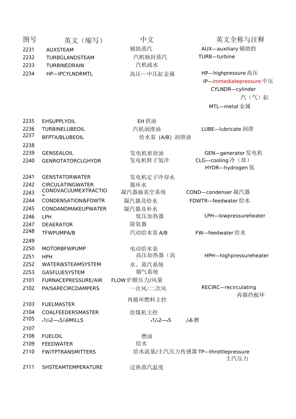 火电厂中英文对照表_第2页