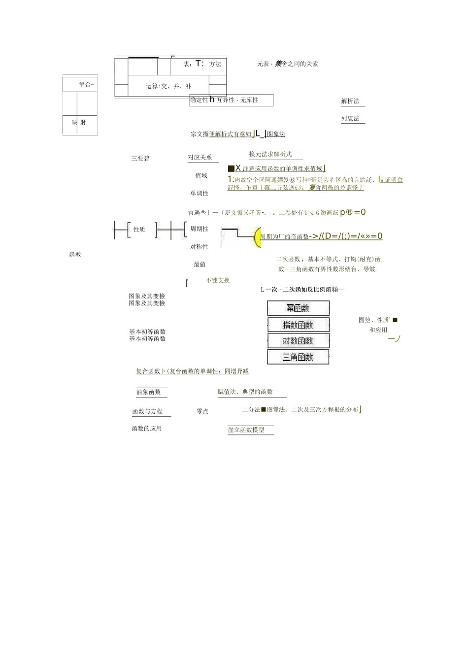 高中数学思维导图_第1页