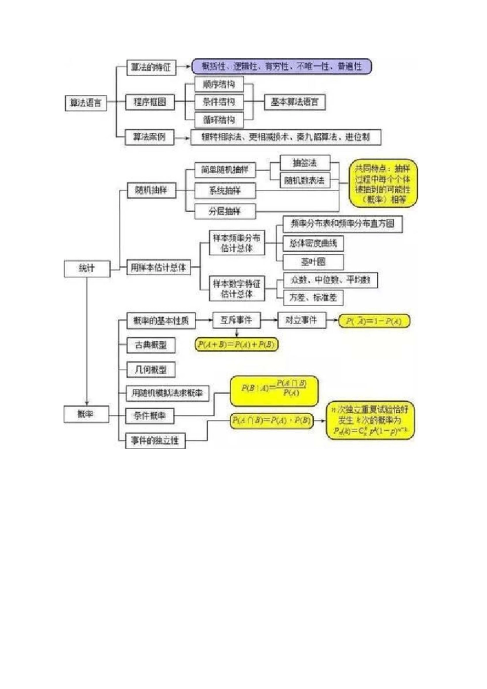 高中数学思维导图_第3页