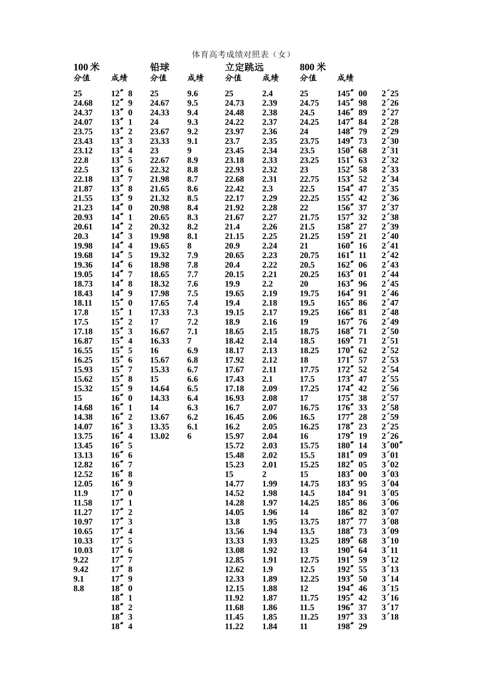 体育高考成绩对照表（完整）_第1页