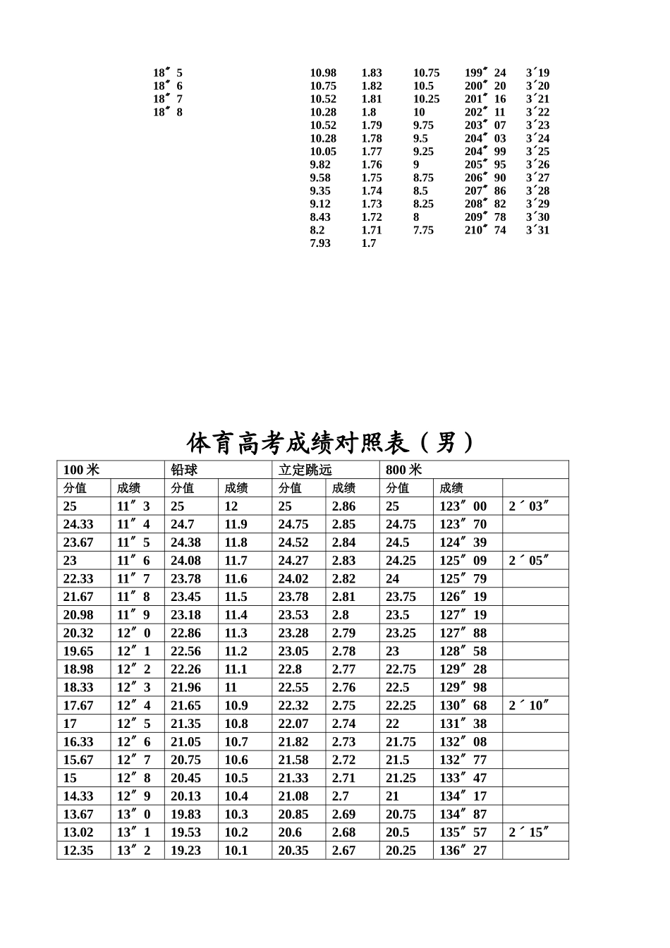 体育高考成绩对照表（完整）_第2页