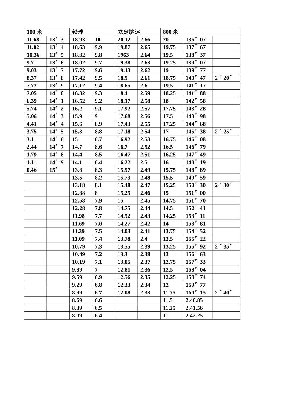 体育高考成绩对照表（完整）_第3页